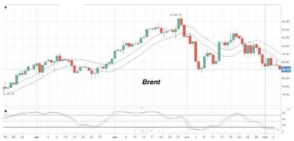 Стоимость нефти Brent снижается на фоне неоднозначной внешнеторговой статистики из Китая